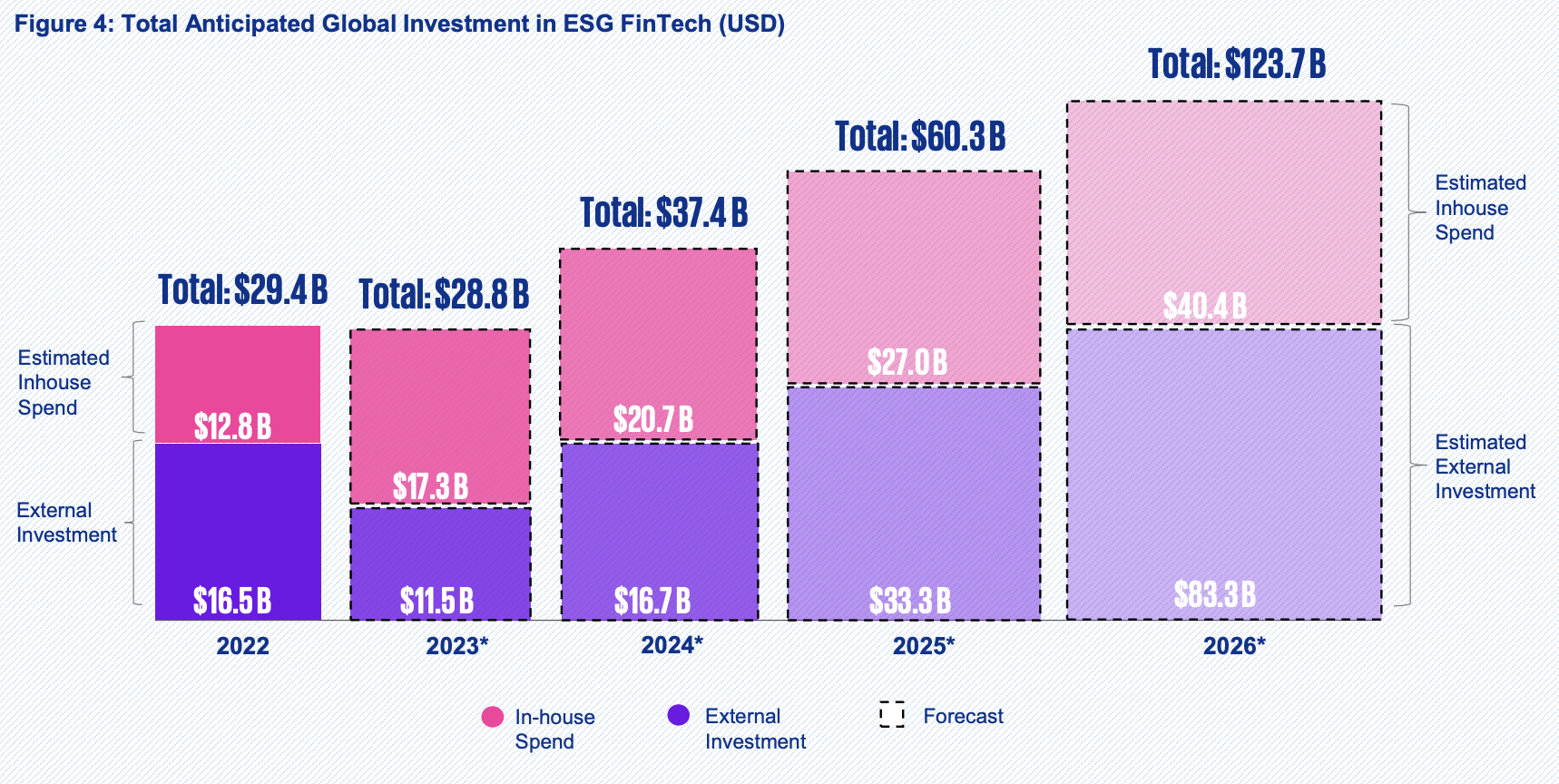 ईएसजी फिनटेक में कुल प्रत्याशित वैश्विक निवेश (यूएस$)