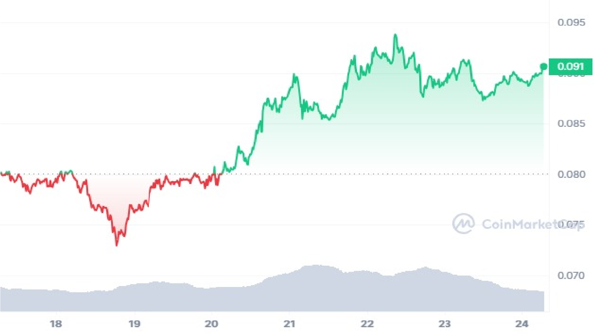 Hedera Crypto 7 Days Price Graph