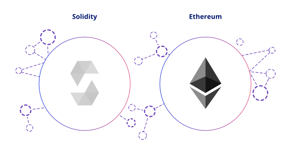 I-Ethereum Solidity