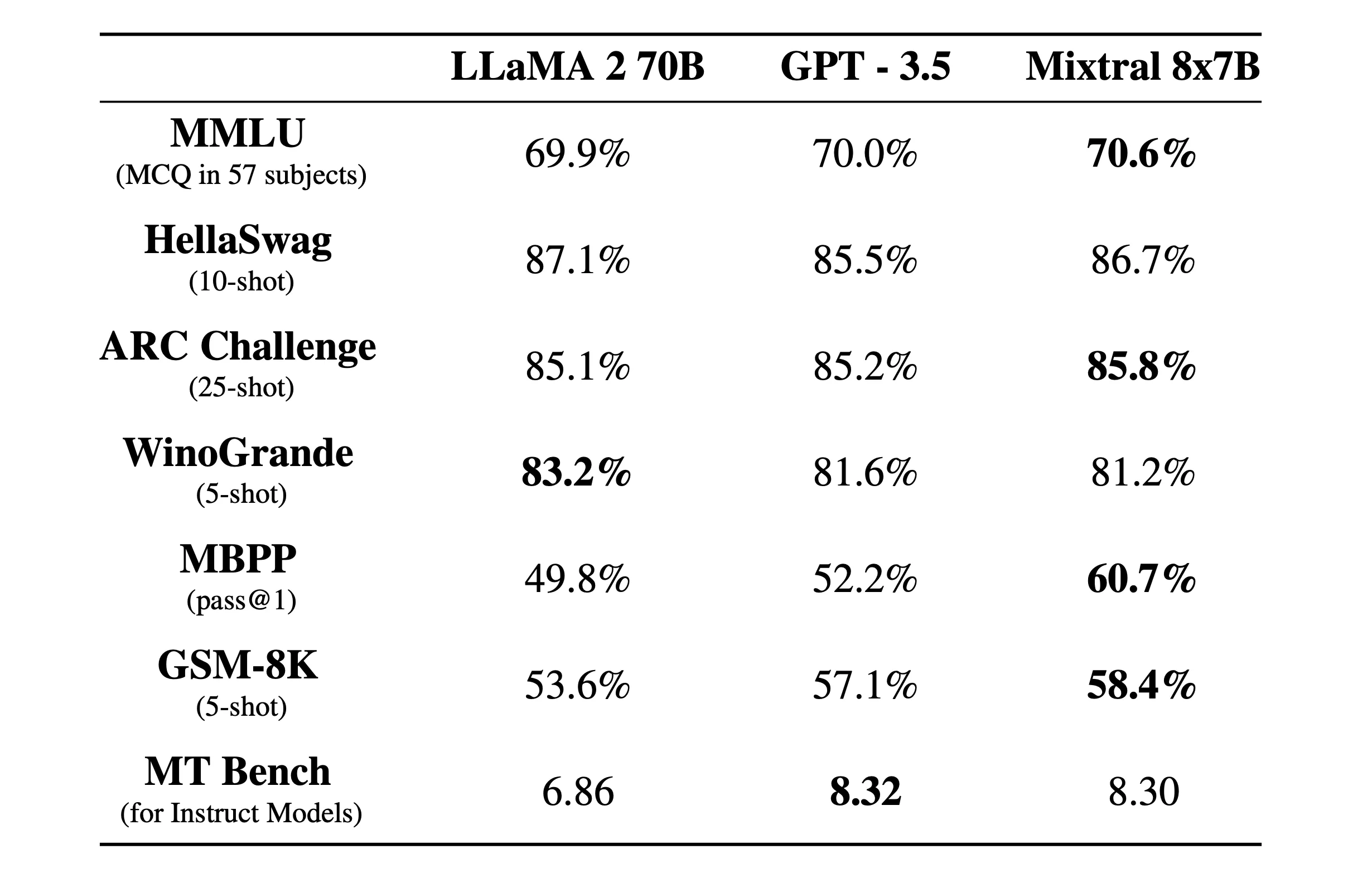 Mistral AI's new LLM, Mixtral, beats LlaMA 2 and GPT 3.5