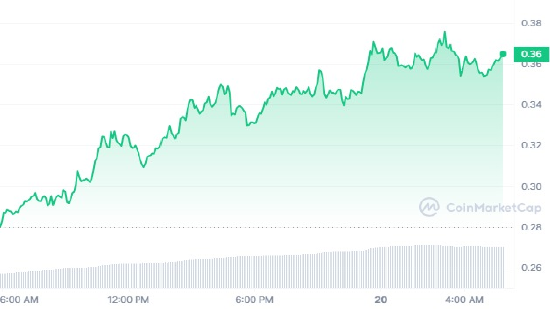 Gráfico de precios de 1 día de SEI Crypto