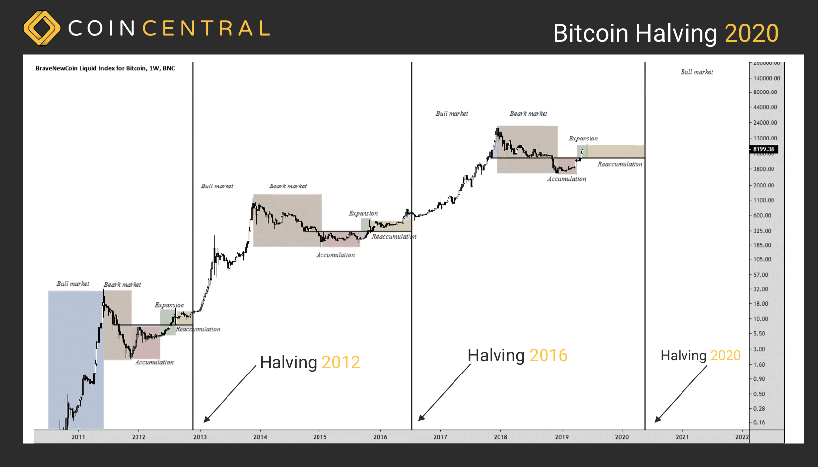 Will there be a price jump after bitcoin halvening 2020? Only time will tell.