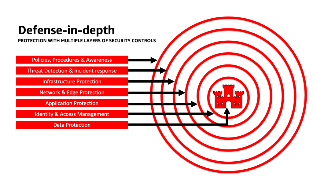 Diagram of defense-in-depth security layers