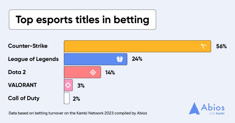 Counter-Strike, League of Legends Lead in eSports Betting