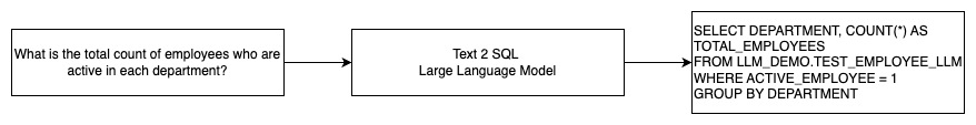 Text 2 SQL-Prozessablauf auf hoher Ebene