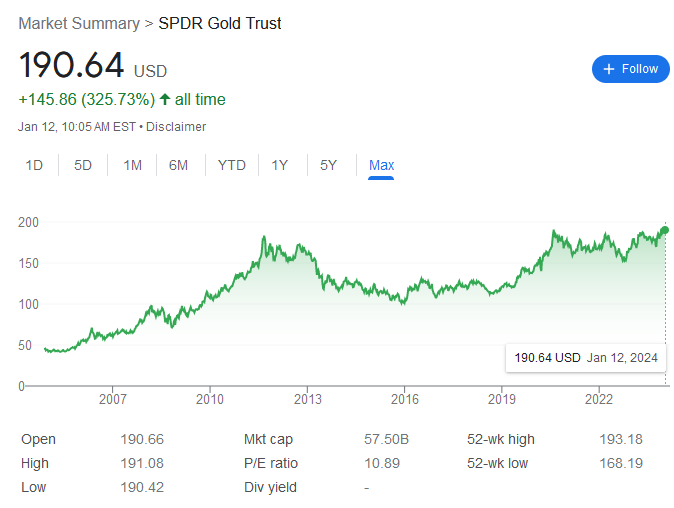 Обзор рынка SPDR Gold Trust показывает рост