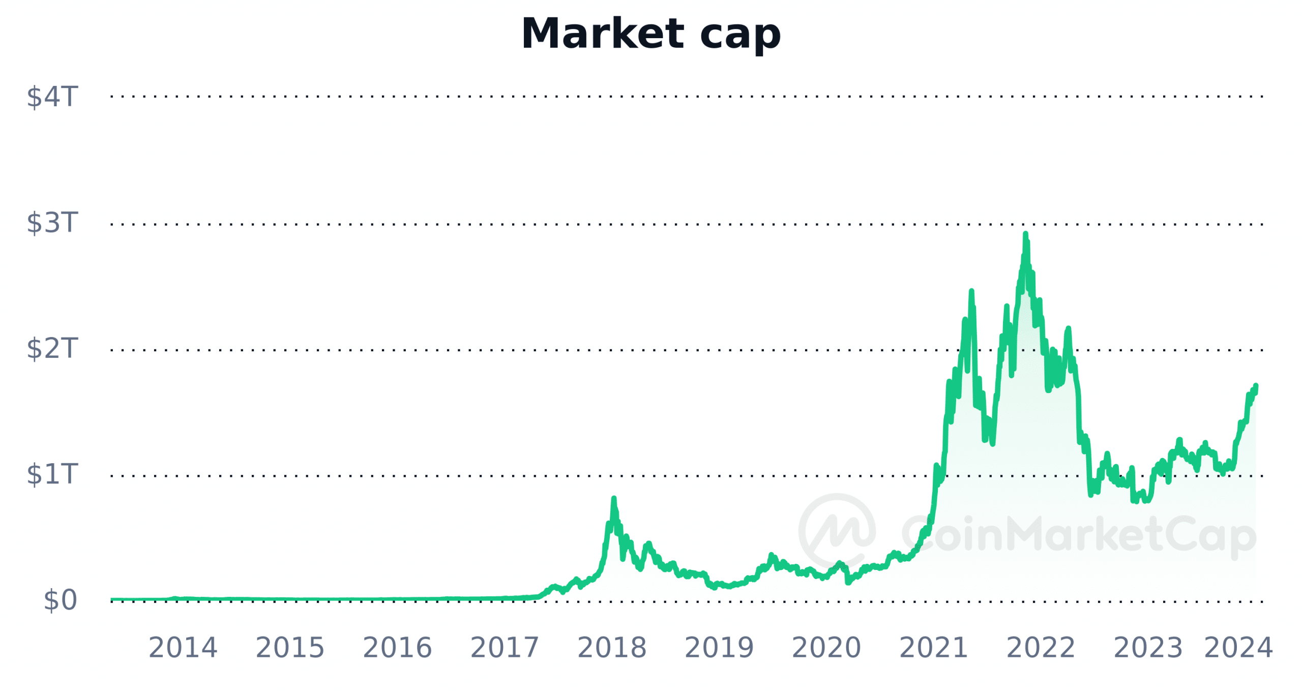 Cryptocurrency Market Cap