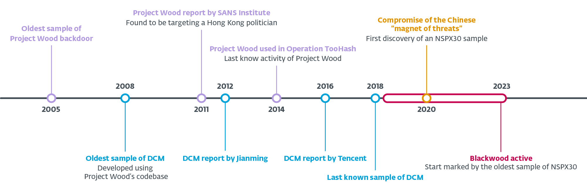 شکل 2. جدول زمانی انواع اصلی Project Wood، DCM، و NSPX30