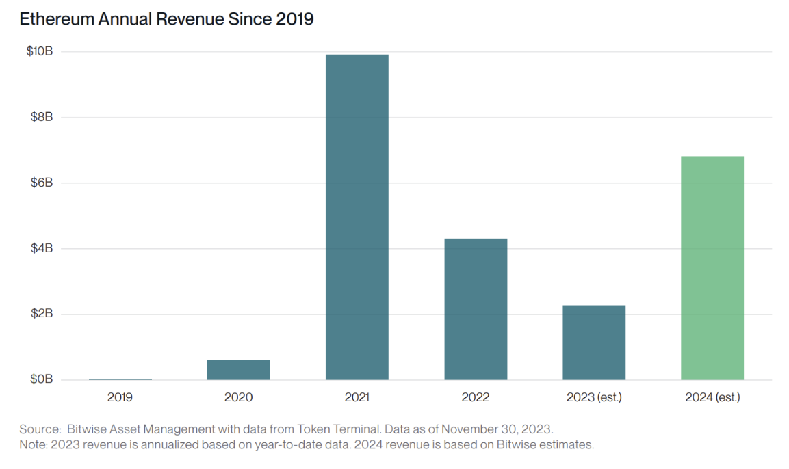 ethereum annual revenue