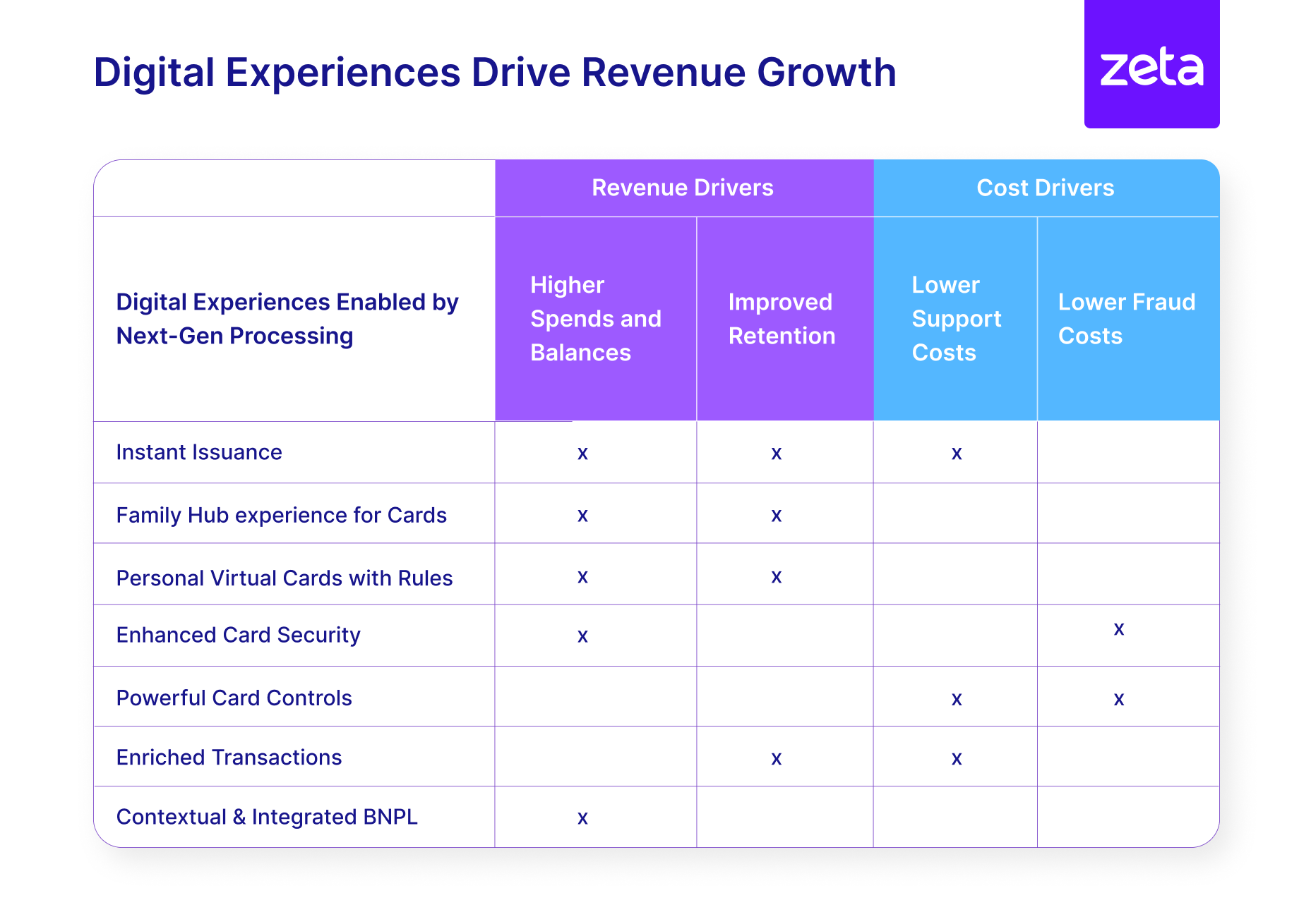 How Digital Experiences Drive Revenue Growth