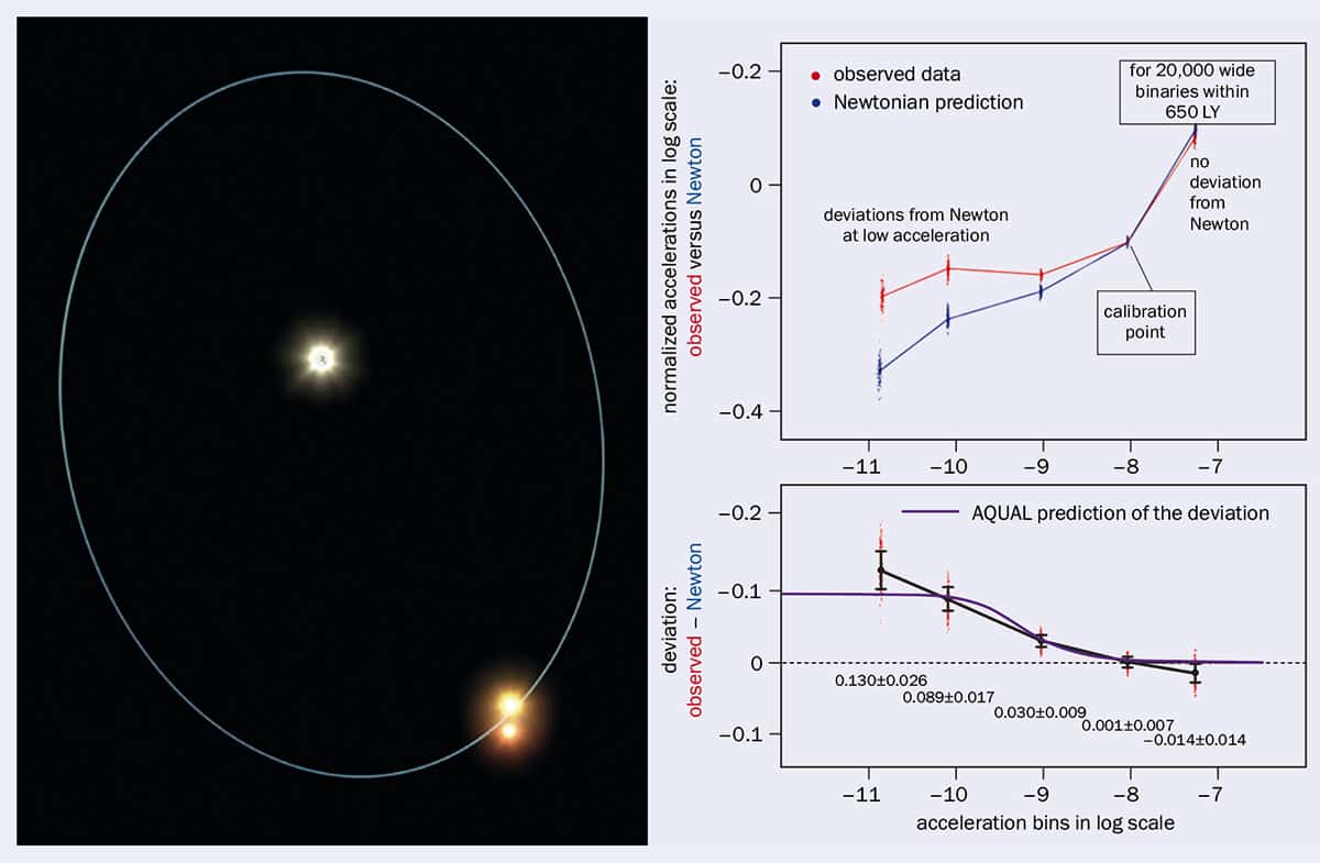 Astronomical image of a binary system with the orbit drawn on. And two charts showing aggregate gravitational data for 20,000 binary systems