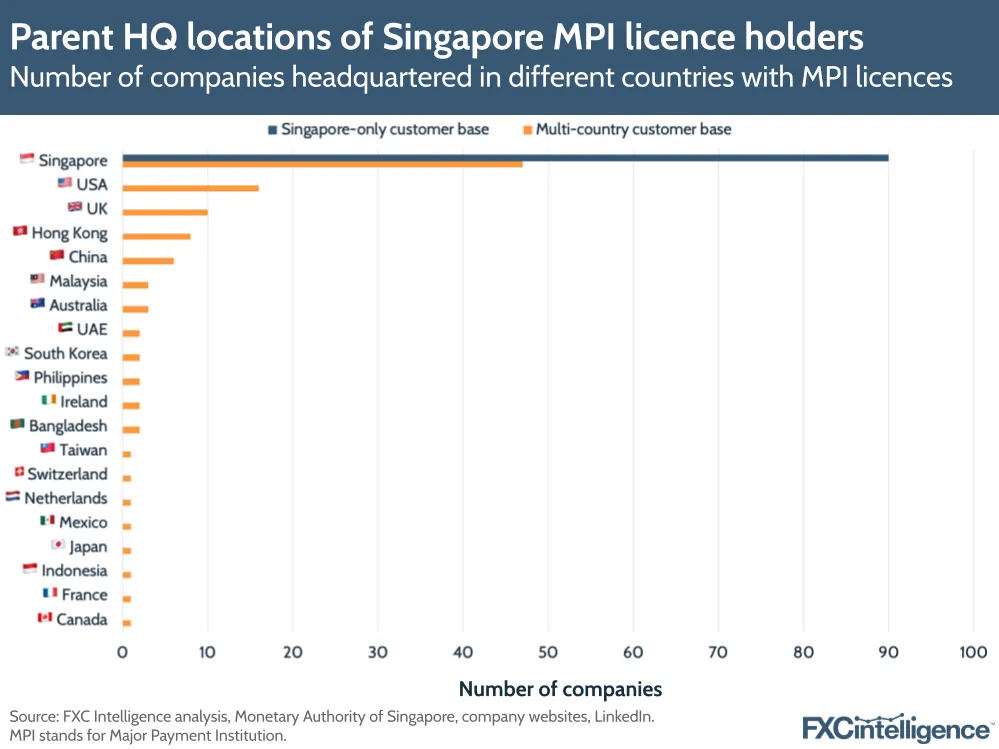 Parent HQ locations of Singapore MPI license holders, Source: FXC Intelligence, January 2024