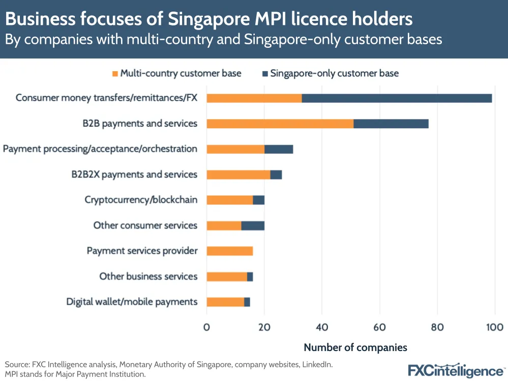 Business focuses of Singapore MPI license holders, Source: FXC Intelligence, January 2024