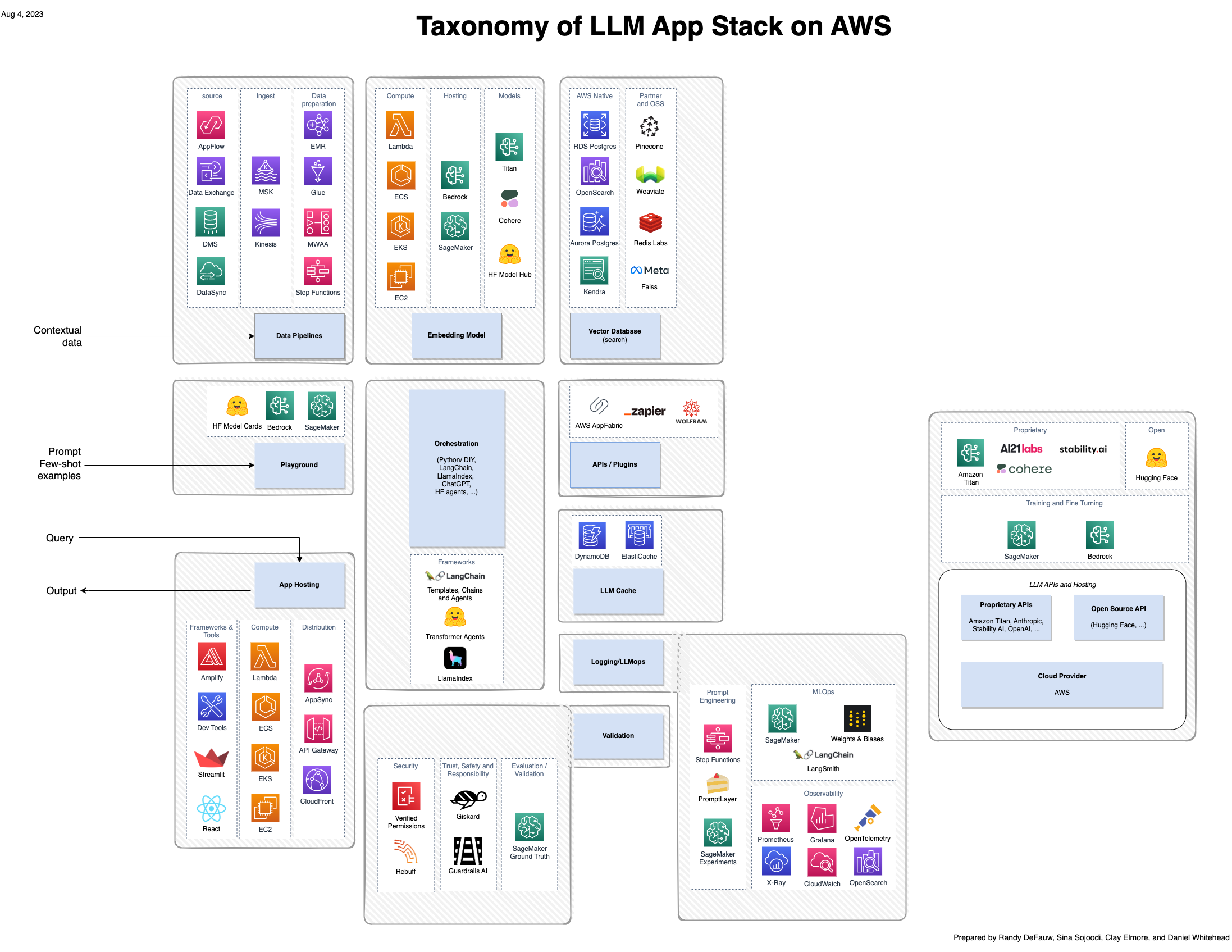 Taxonomia do LLM App Stack na AWS