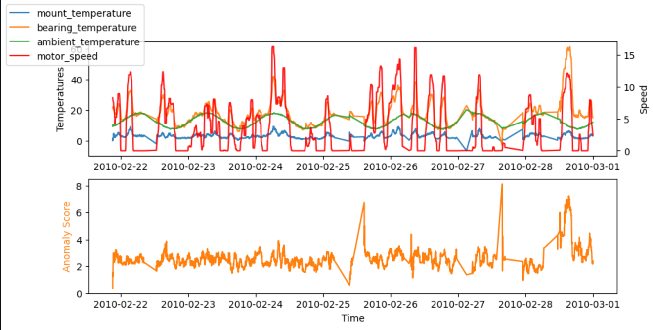 Two graphs for timeseries. The top shows the timeseries for motor temperatures and motor speeds. The lower graph shows the anomaly score over time with three peaks that indicate anomalies..