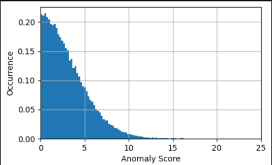 A histogram of the occurrence of values for the anomaly score. The curve decreases from x=0 to x=15.