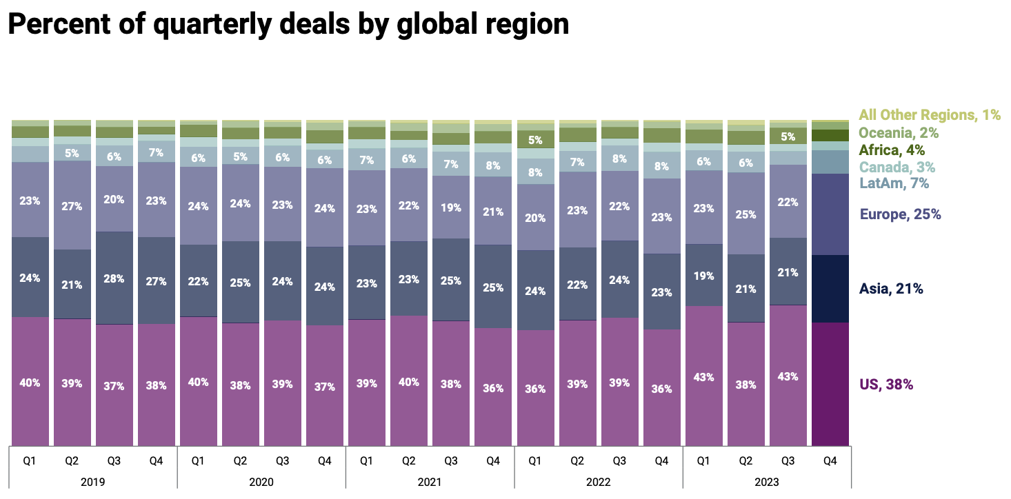 Pourcentage de transactions trimestrielles par région mondiale, Source : State of Venture 2023, CB Insights, janvier 2024