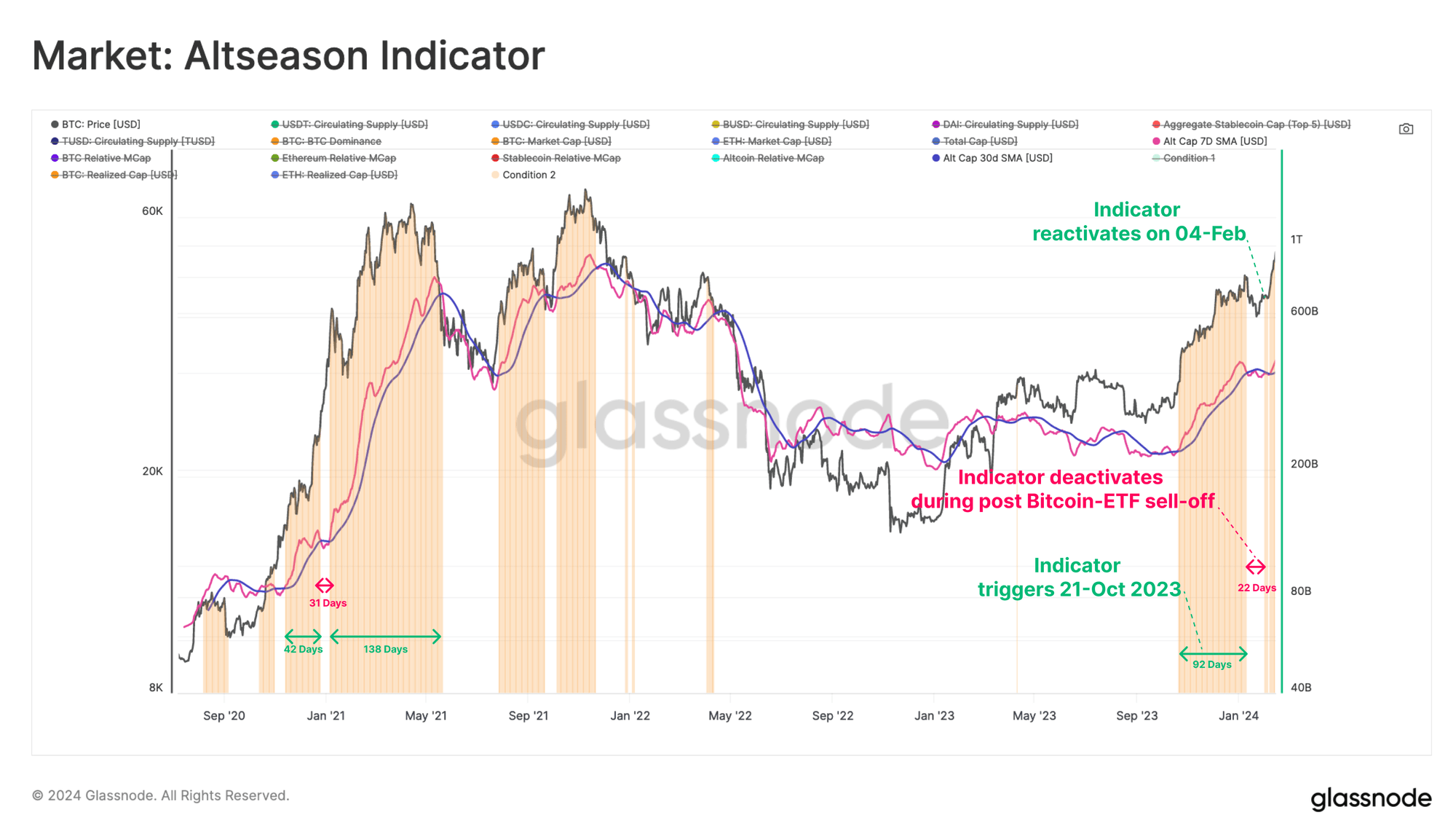 Altcoin Season Indicator
