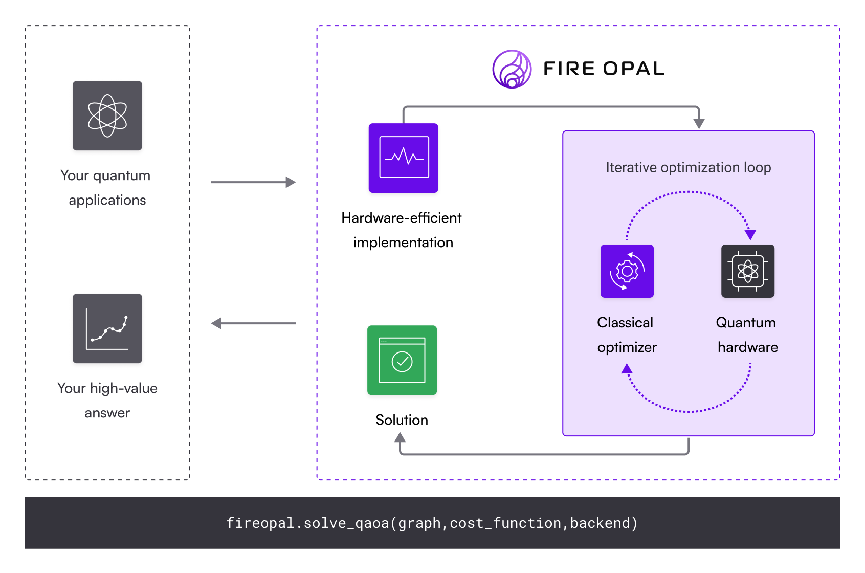 A graphic of how Q-CTRL's Fire Opal works to find innovative solutions. 