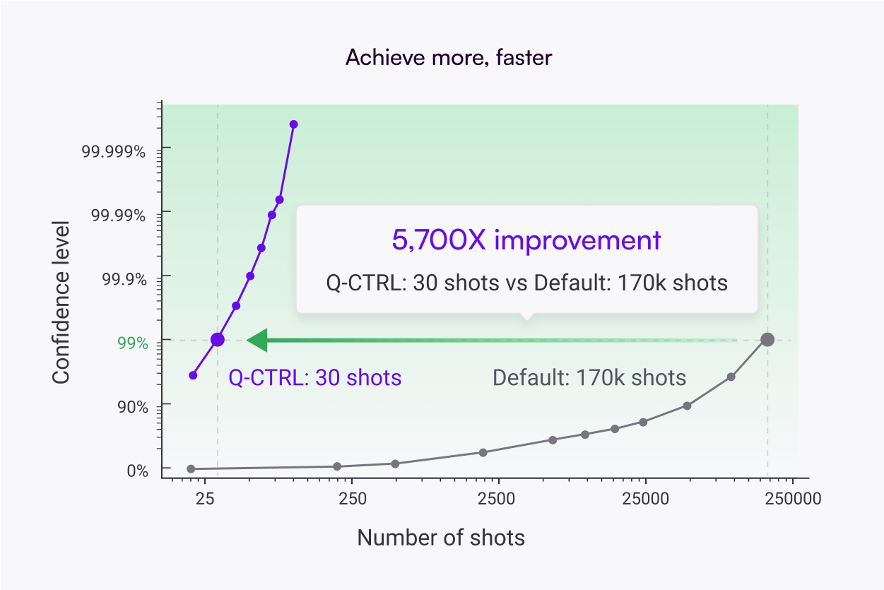 Q-CTRL의 Fire Opal 플랫폼과 양자 컴퓨팅을 더 저렴하게 사용할 수 있다는 주장을 보여주는 그래픽입니다.