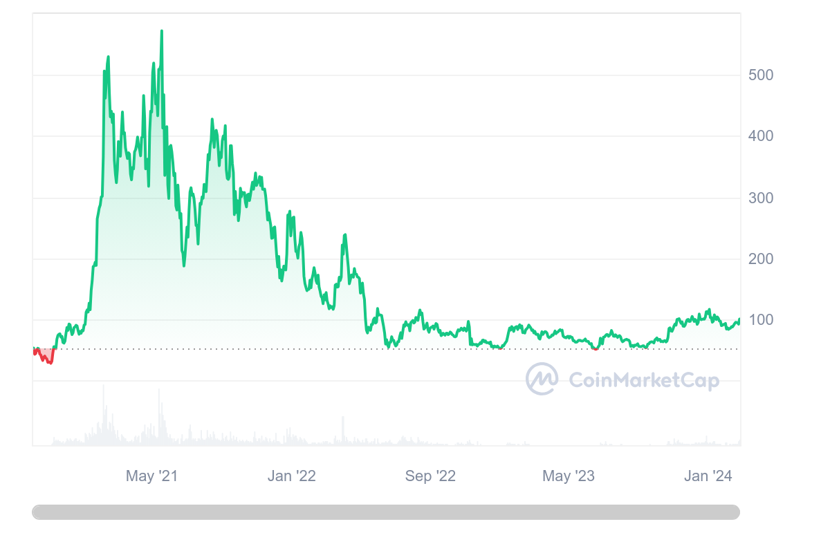 AAVE price chart