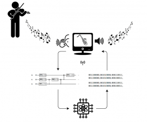 Diagram of the QuSynth process which involves a quantum computer software interface with an instrument player