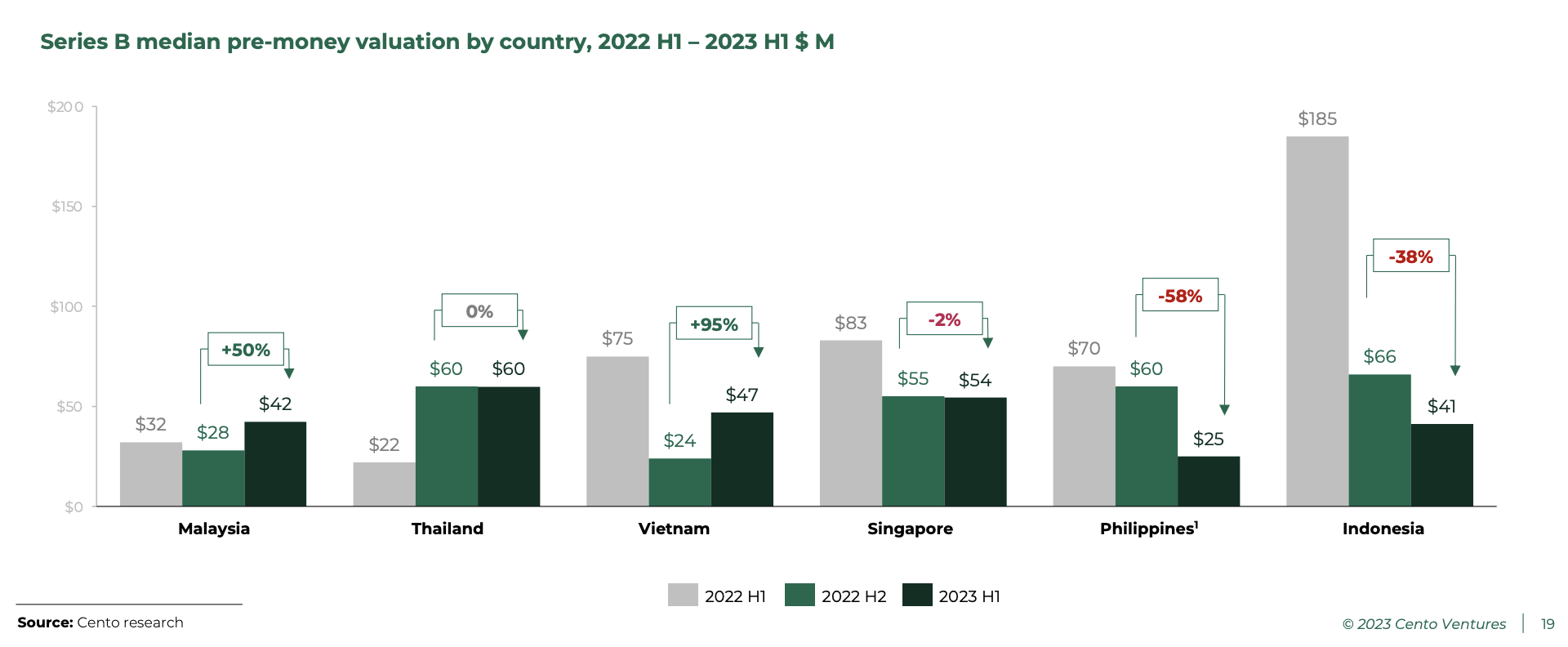 시리즈 B 국가별 사전 자금 가치 중간값, 2022년 상반기 – 1년 상반기 미화 백만 달러, 출처: 2023년 상반기 동남아시아 기술 투자, Cento Ventures, 1년 2023월