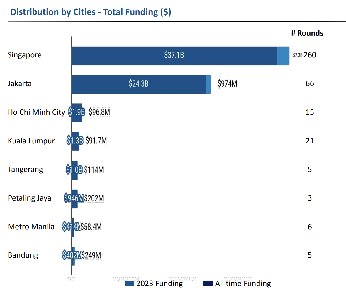 Finanzierung von Tech-Startups durch Städte in Südostasien, Quelle: Geo Annual Report, Southeast Asia Tech – 2023, Tracxn, Dezember 2023