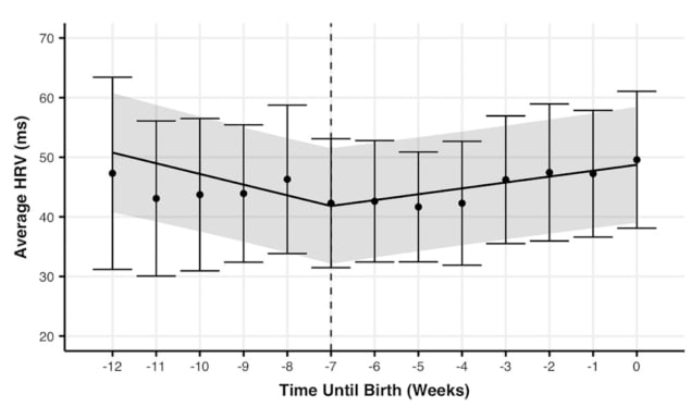 出産までの週ごとの母親の心拍数の平均変動