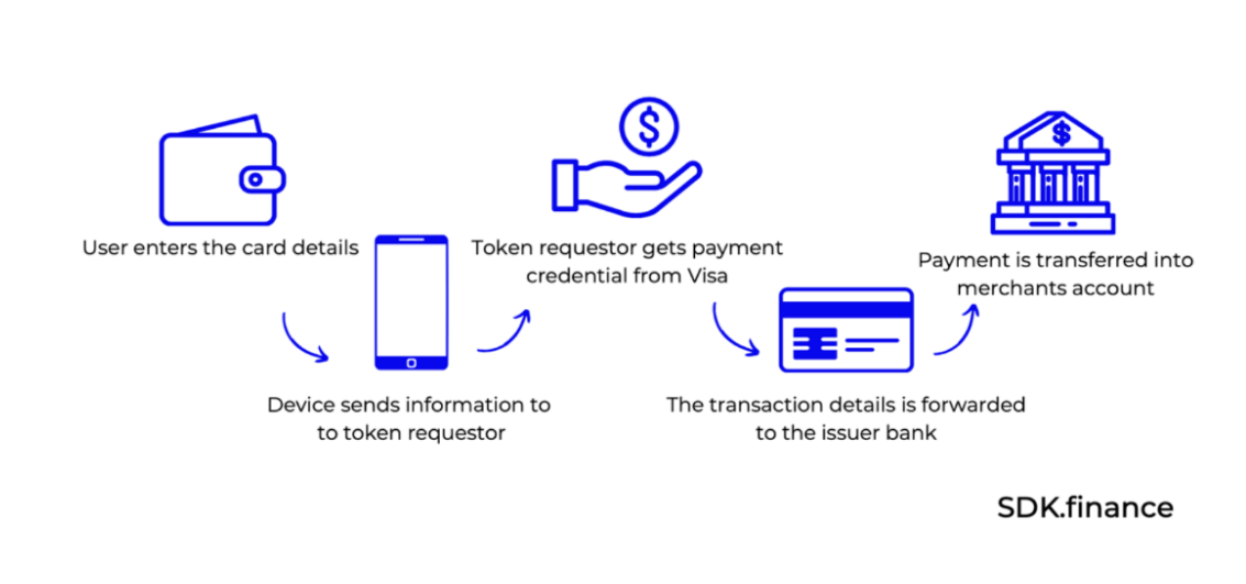 O que são pagamentos digitais: explorando tendências, métodos e tecnologias modernas