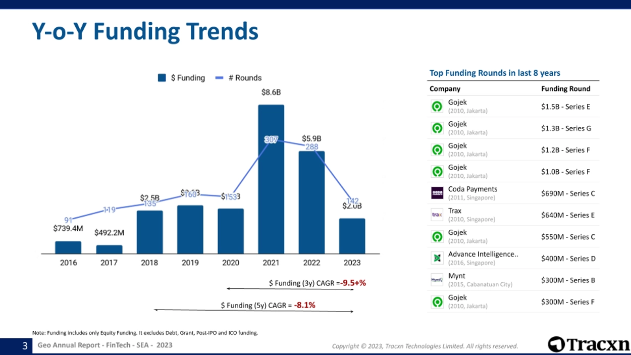 Fintech funding in Southeast Asia, Source: Fintech - SEA Annual Funding Report, Tracxn, Quarter 4, 2023, Jan 2024