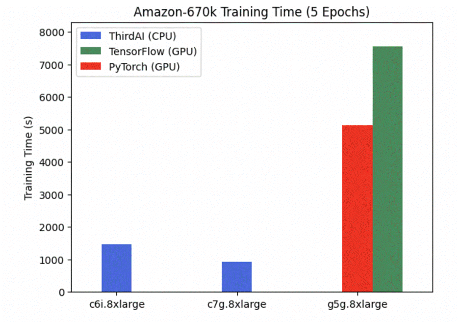 Amazon 670k Время обучения Гистограмма, сравнивающая экземпляры c6i.8xlarge и c7g.8xlarge