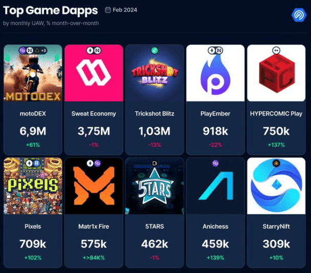 Photo for the Article - Airdrops Boost No. of Onchain Game Players | Key Points | Mar. 30, 2024
