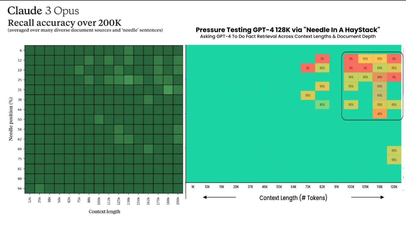 Precizia reamintirii Claude 3 Opus vs GPT-4 Turbo. Imagine de la Decrypt folosind date de la Anthropic și Greg Kamradt