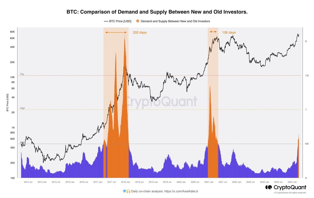 Bitcoin staré velryby pohybující se hospodářství | Zdroj: Analytik na X