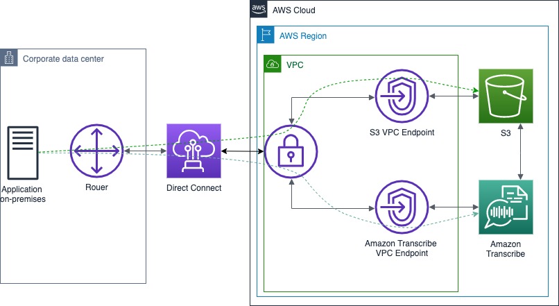Ein Unternehmensrechenzentrum mit einem Anwendungsserver ist über AWS Direct Connect mit der AWS-Cloud verbunden. Der lokale Anwendungsserver kommuniziert über AWS Direct Connect mit Amazon Transcribe- und Amazon S3-Diensten und stellt dann eine Schnittstelle zu VPC-Endpunkten her.