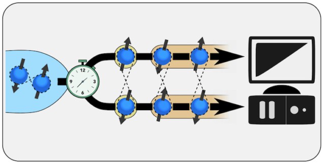 Схема, показывающая разделенные пары Купера, представленные синими шарами со стрелками, указывающими вращение в противоположном направлении, подаваемыми в (квантовый) компьютер.