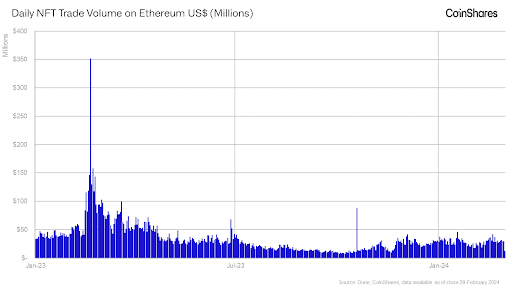 Ежедневный объем торгов NFT на Ethereum в миллионах (CoinShares)