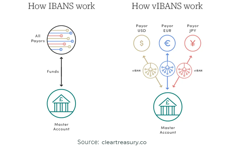 Au-delà des frontières : comment les IBAN virtuels révolutionnent les transactions transfrontalières