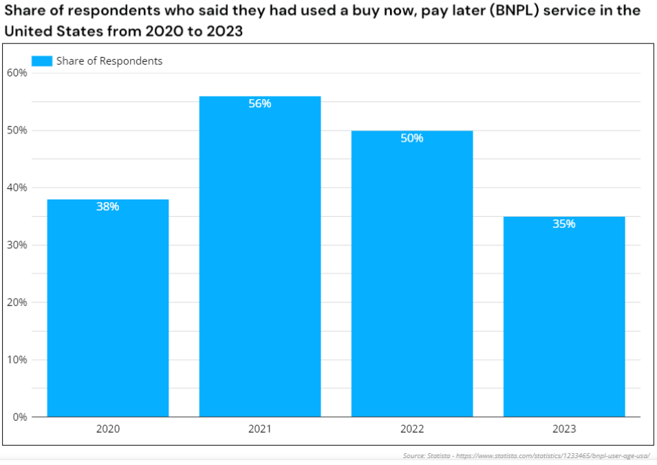 افزایش و کاهش (مداوم) خدمات BNPL: آیا موعد پرداخت برای «بعداً پرداخت» نزدیک است؟