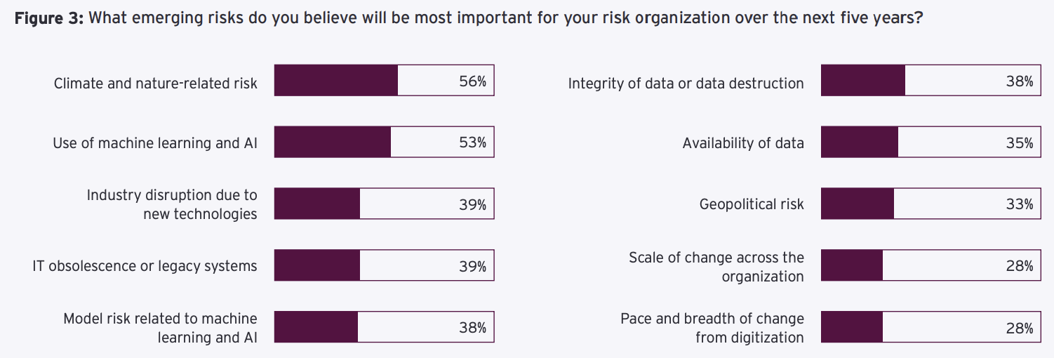 What emerging risks do you believe will be most important for your risk organization over the next five years? Source: 2023 Mobile Banking Heists Report, Zimperium, Dec 2023