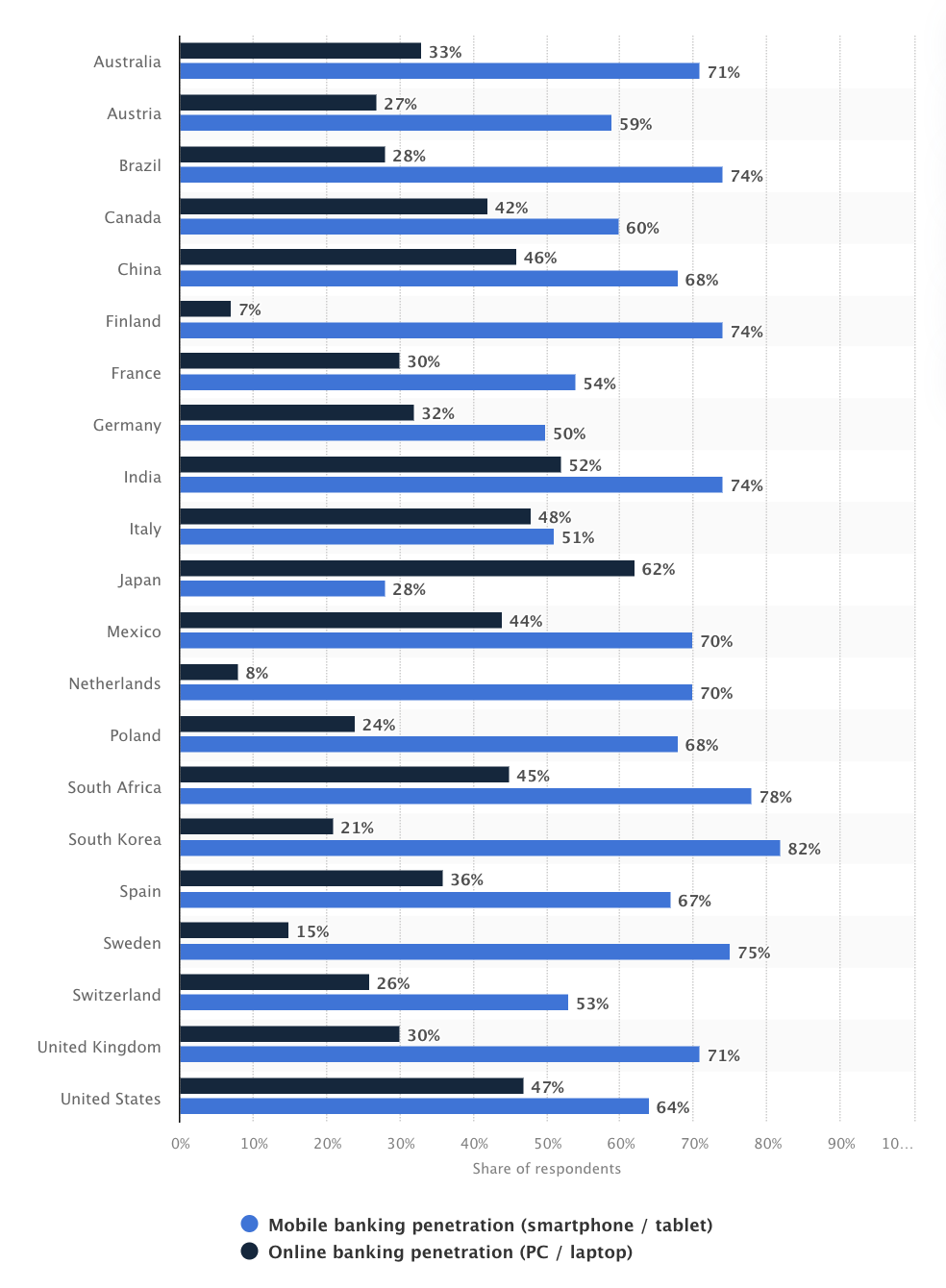 Share of bank account holders processing banking matters via online banking (PC or laptop) or mobile banking (smartphone or tablet) worldwide 2023, by country, Source: Statista, Feb 2024