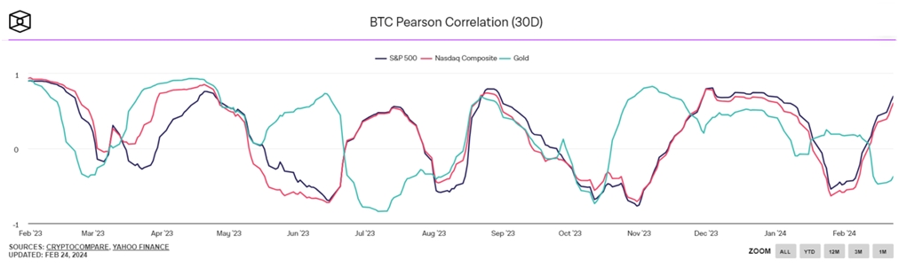 BTC Pearson Korelasyon Tablosu