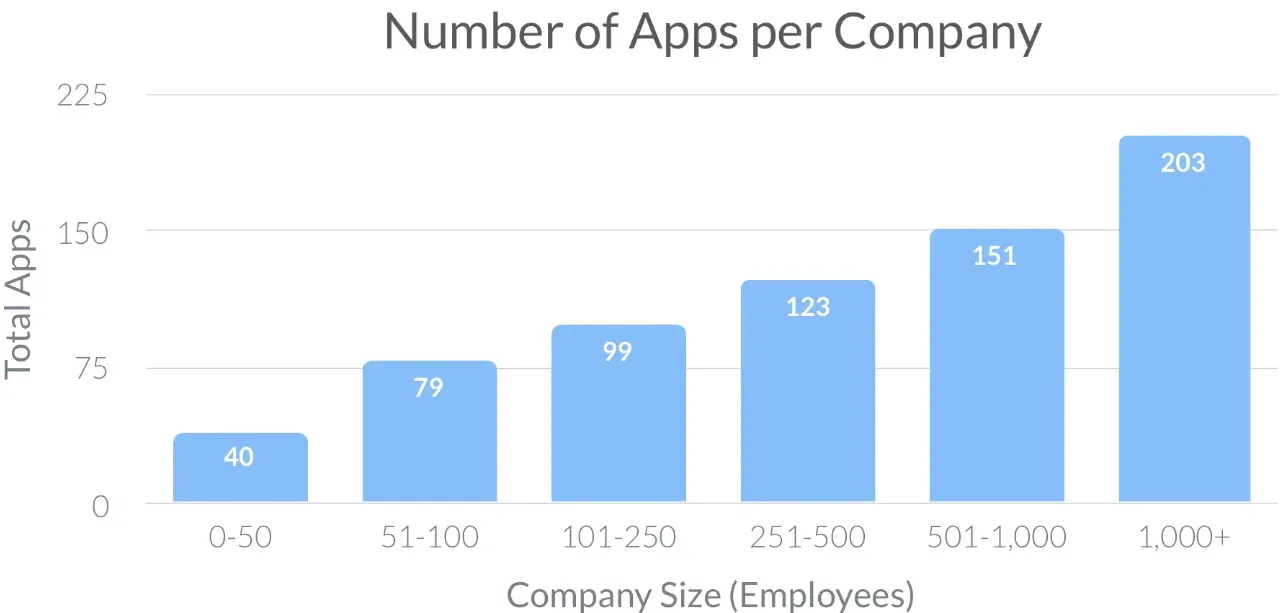प्रति कंपनी ऐप्स की संख्या