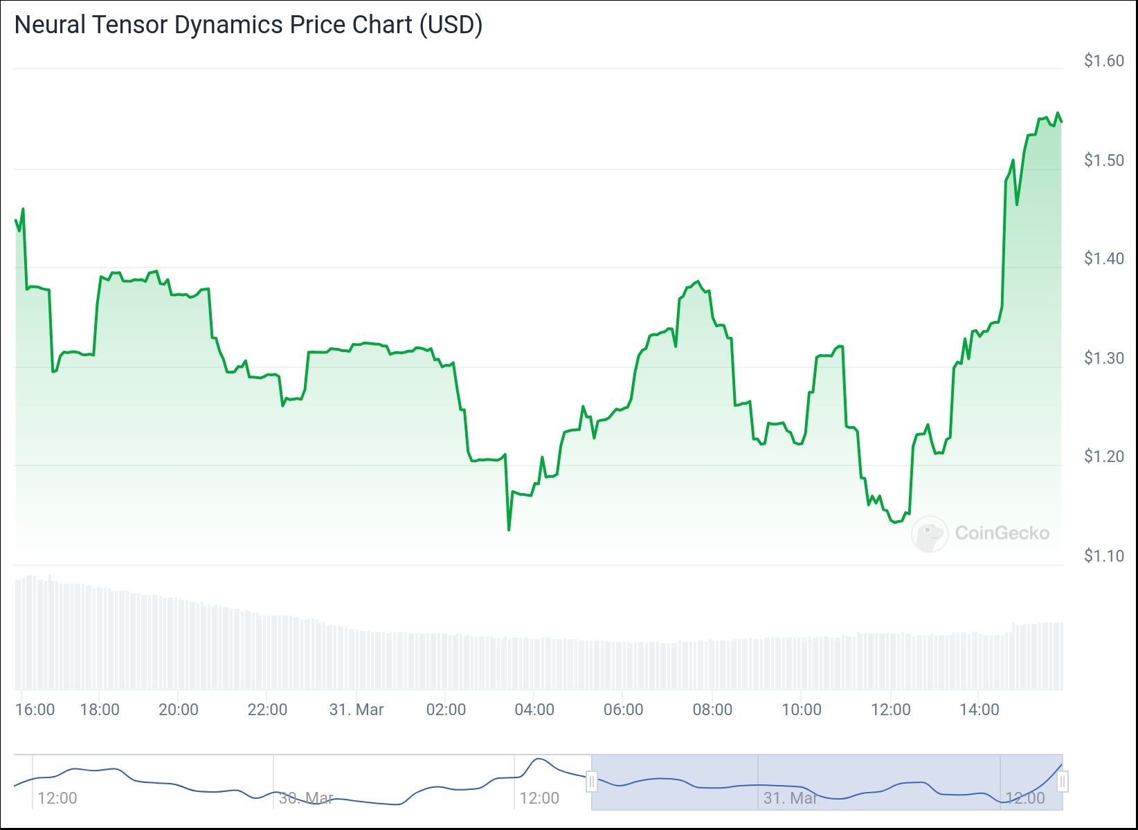 NTD Price Chart