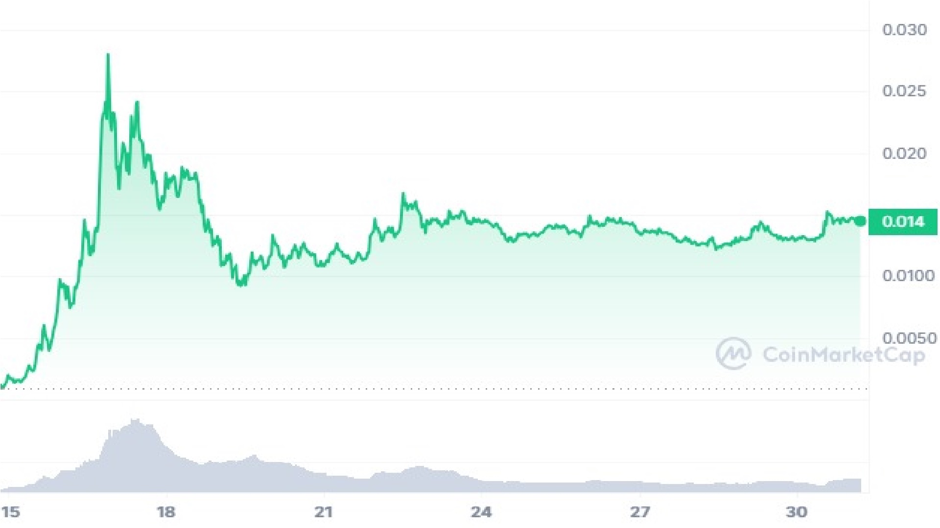 График цен BOME Crypto за 30 дней