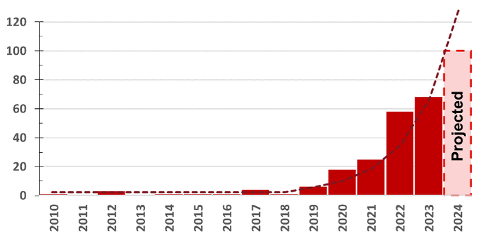 Gráfico de barras de incidentes de OT desde 2010