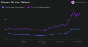Likit stake etmedeki artış ve ETH'nin fiyatının değer kazanması, geçen yıl Ethereum'un TVL'sini artıran iki değişkendi. (Diğer Taraf Kripto, DefiLlama)