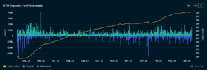 Un graphique montrant le nombre d'ETH mis en jeu sécurisant la blockchain Ethereum ainsi que les montants quotidiens des dépôts et des retraits de mise en jeu depuis le déploiement de Shapella en avril 2023. (Nansen)
