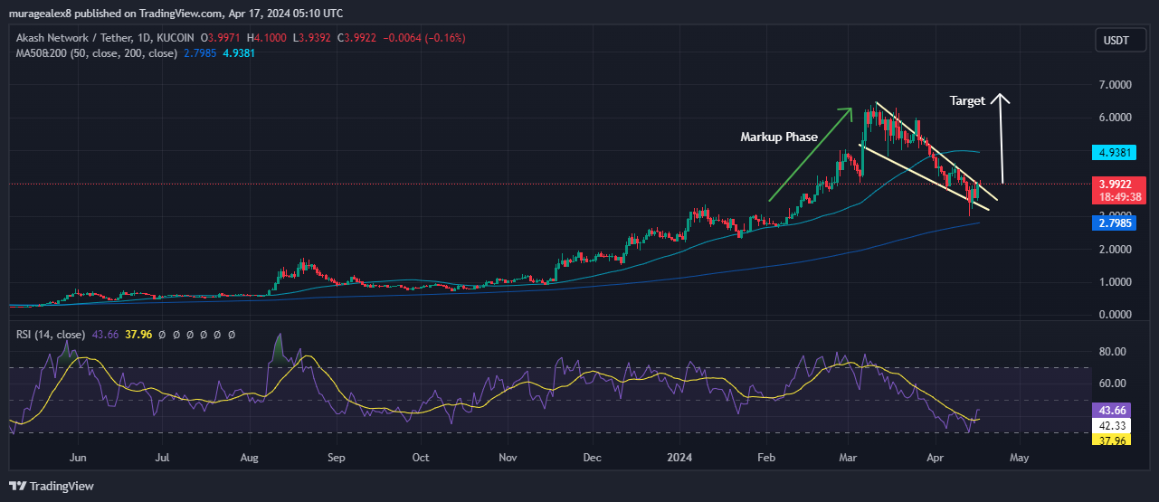 Akash Network Price Chart Analysis Source: Tradingview.com